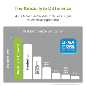Kinderlyte Advanced Natural Electrolyte Raspberry Lemonade 33.8 oz - Premium Baby Beverages from Kinderlyte - Just $7.99! Shop now at Kis'like