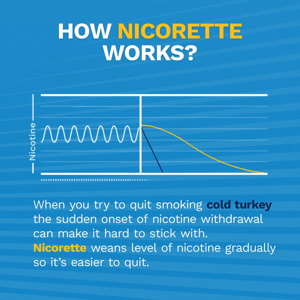 Nicorette Nicotine Gum to Stop Smoking, Original Unflavored, 2 Mg, 170 Count Multicolor - Premium Original Nicotine Gum from Nicorette - Just $73.99! Shop now at Kis'like