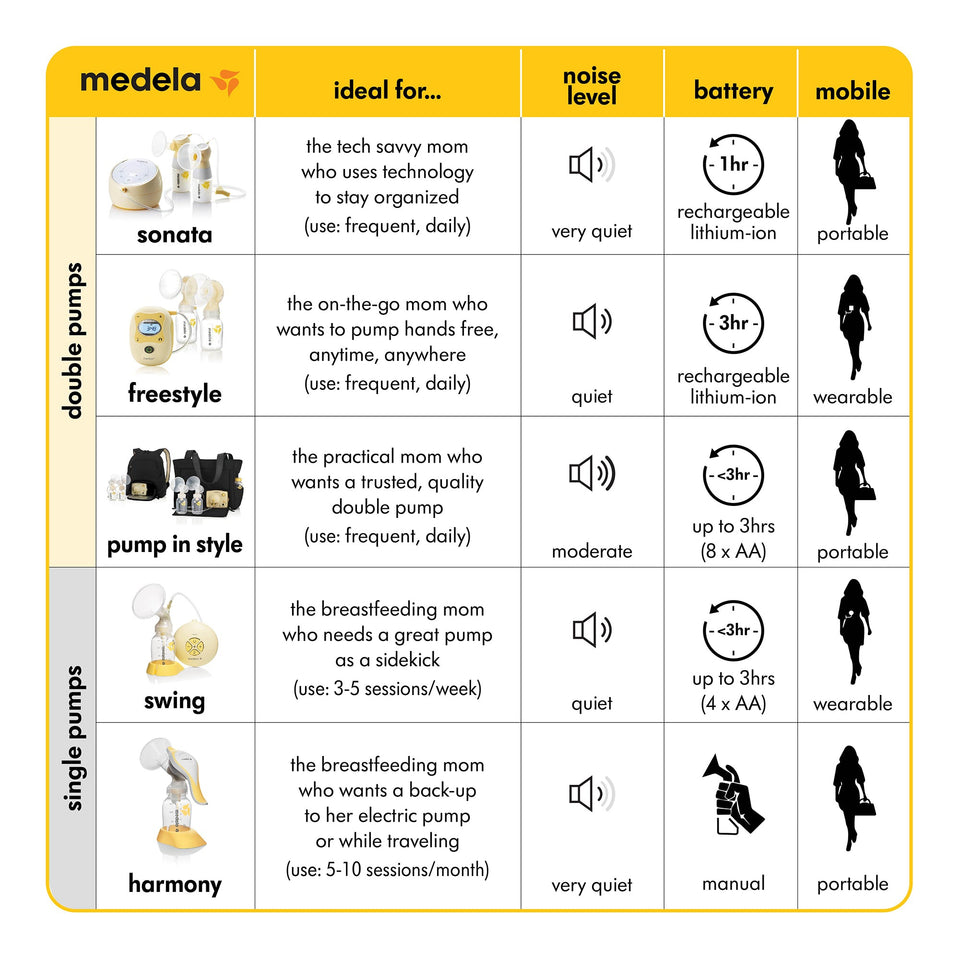 Medela Swing Single Electric Breast Pump Yellow 1 breast pump - Premium Breast Pumps from Medela - Just $192.75! Shop now at Kis'like